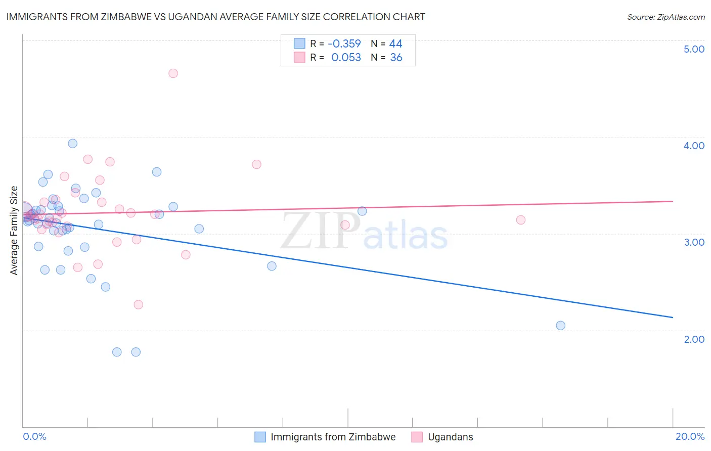 Immigrants from Zimbabwe vs Ugandan Average Family Size