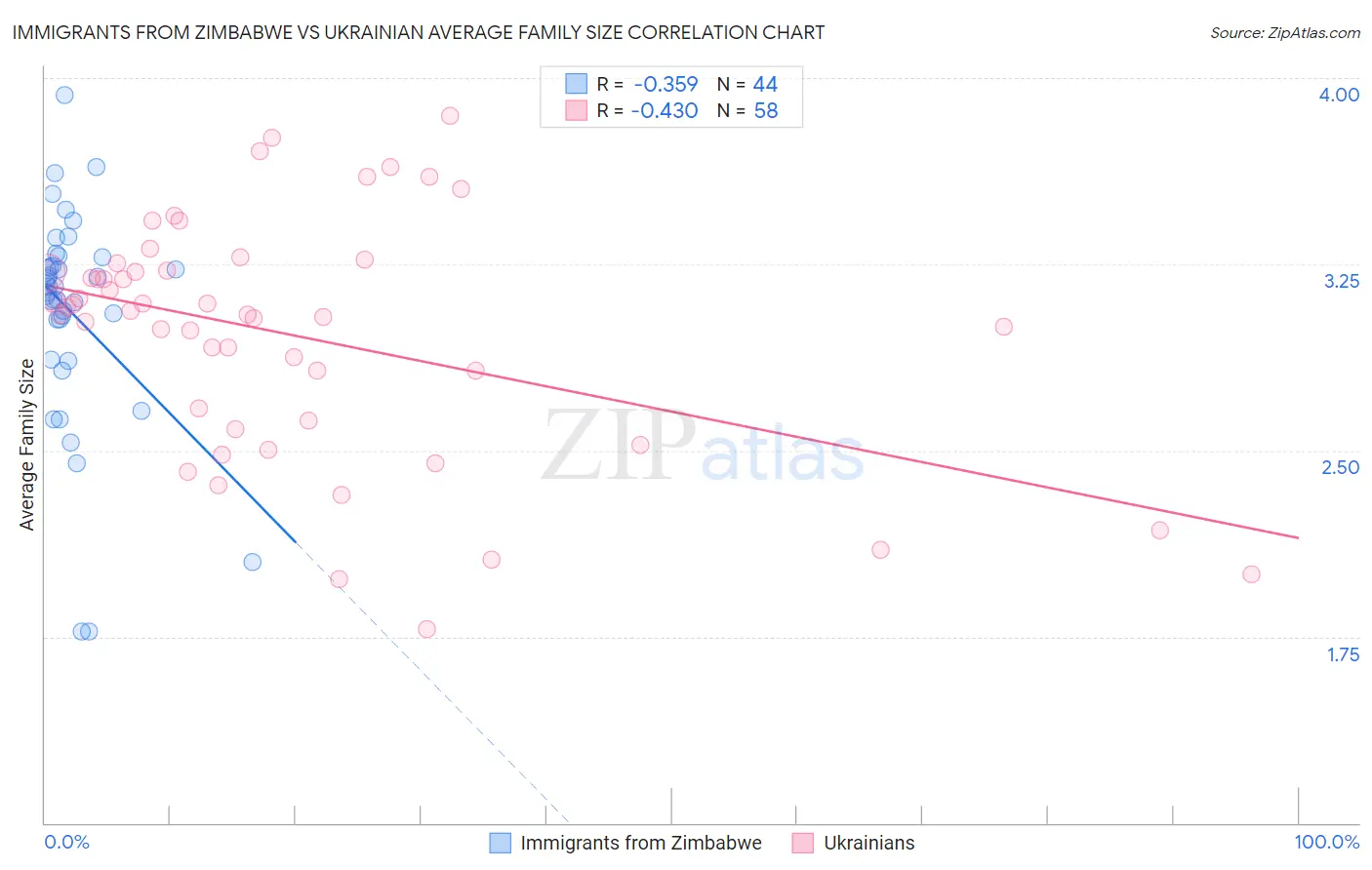 Immigrants from Zimbabwe vs Ukrainian Average Family Size