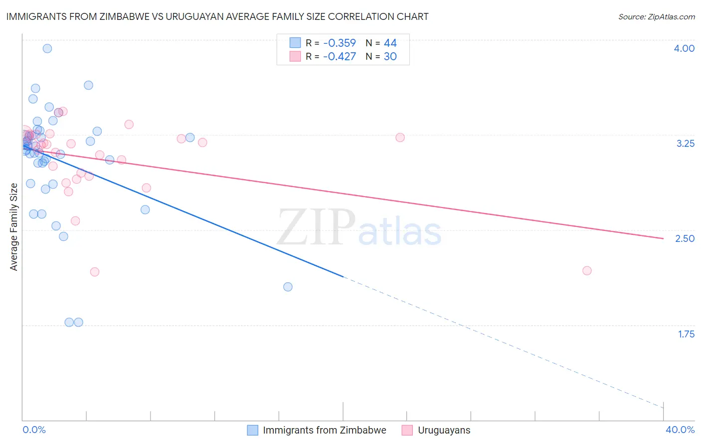 Immigrants from Zimbabwe vs Uruguayan Average Family Size