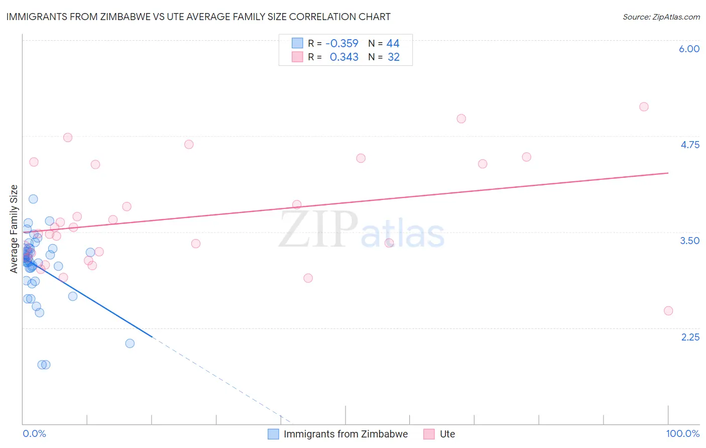 Immigrants from Zimbabwe vs Ute Average Family Size