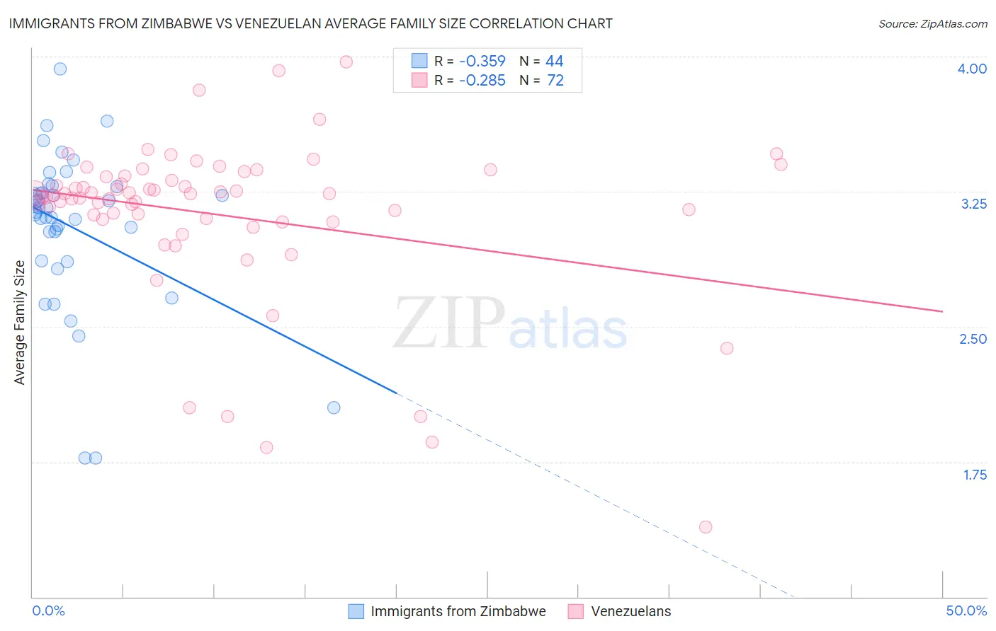 Immigrants from Zimbabwe vs Venezuelan Average Family Size