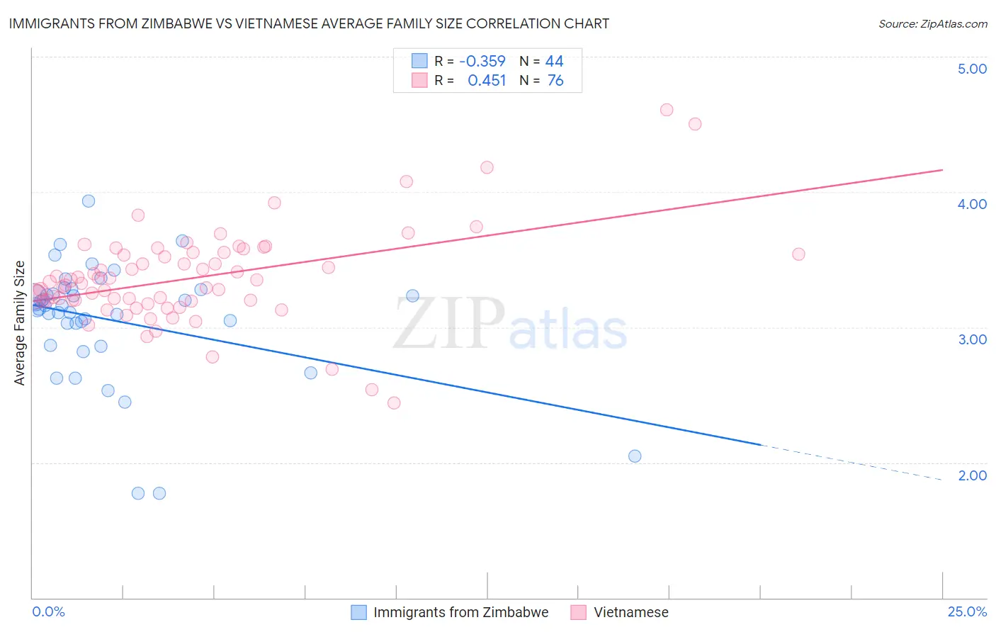 Immigrants from Zimbabwe vs Vietnamese Average Family Size