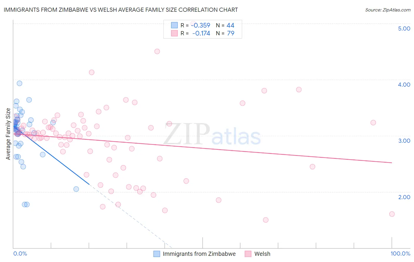 Immigrants from Zimbabwe vs Welsh Average Family Size