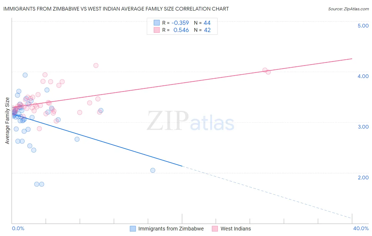 Immigrants from Zimbabwe vs West Indian Average Family Size