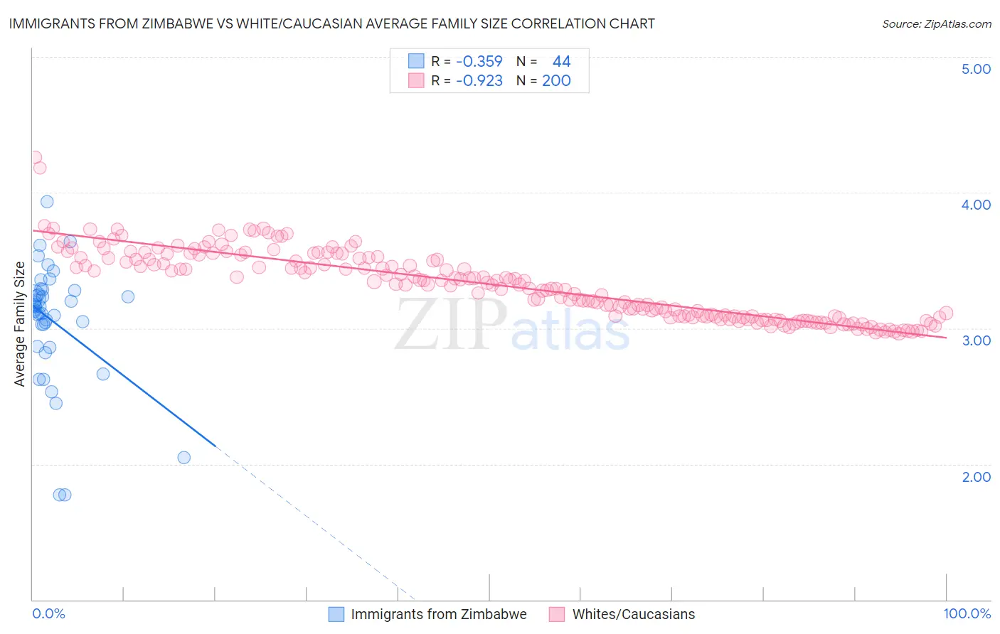 Immigrants from Zimbabwe vs White/Caucasian Average Family Size