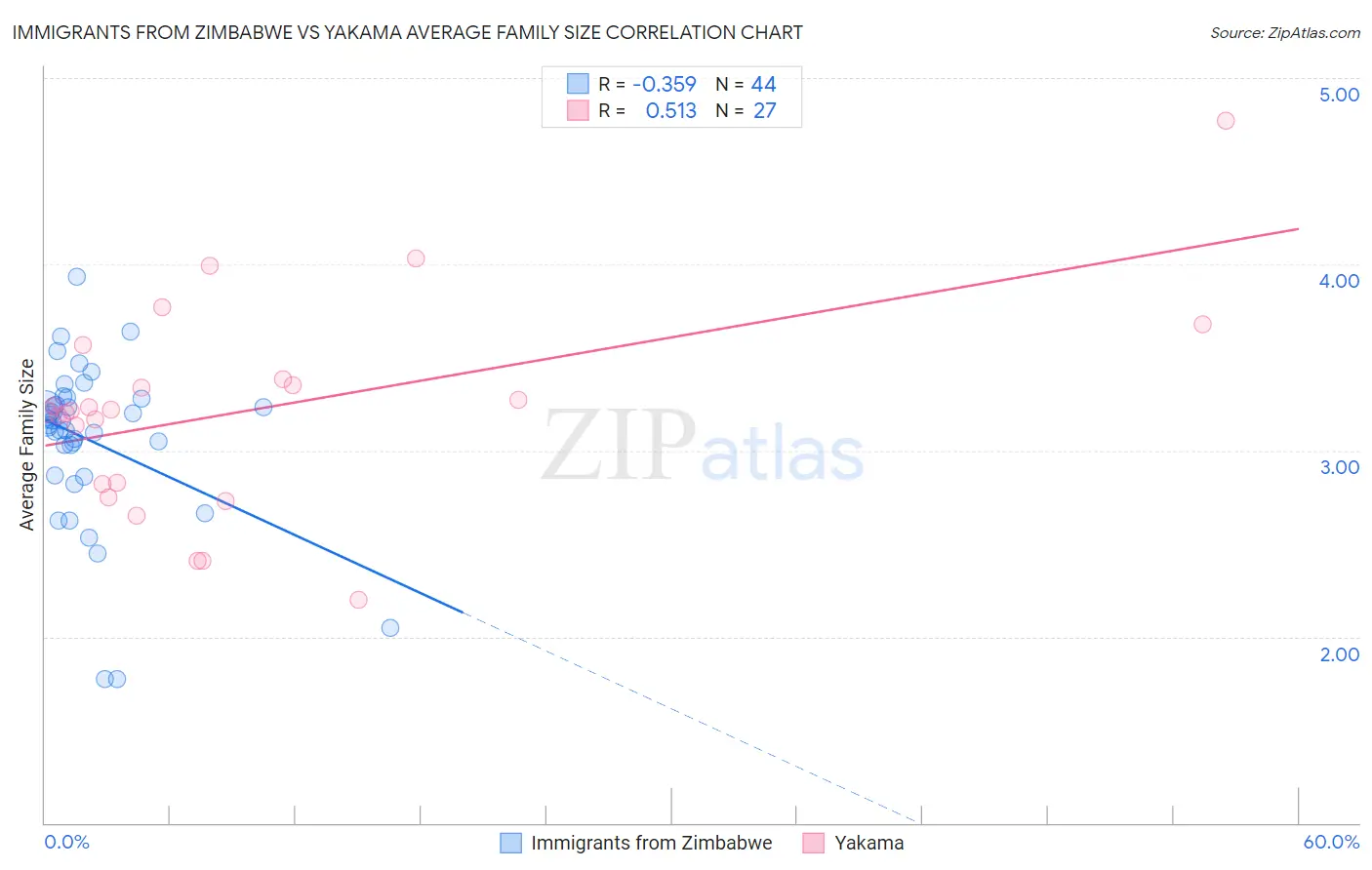 Immigrants from Zimbabwe vs Yakama Average Family Size