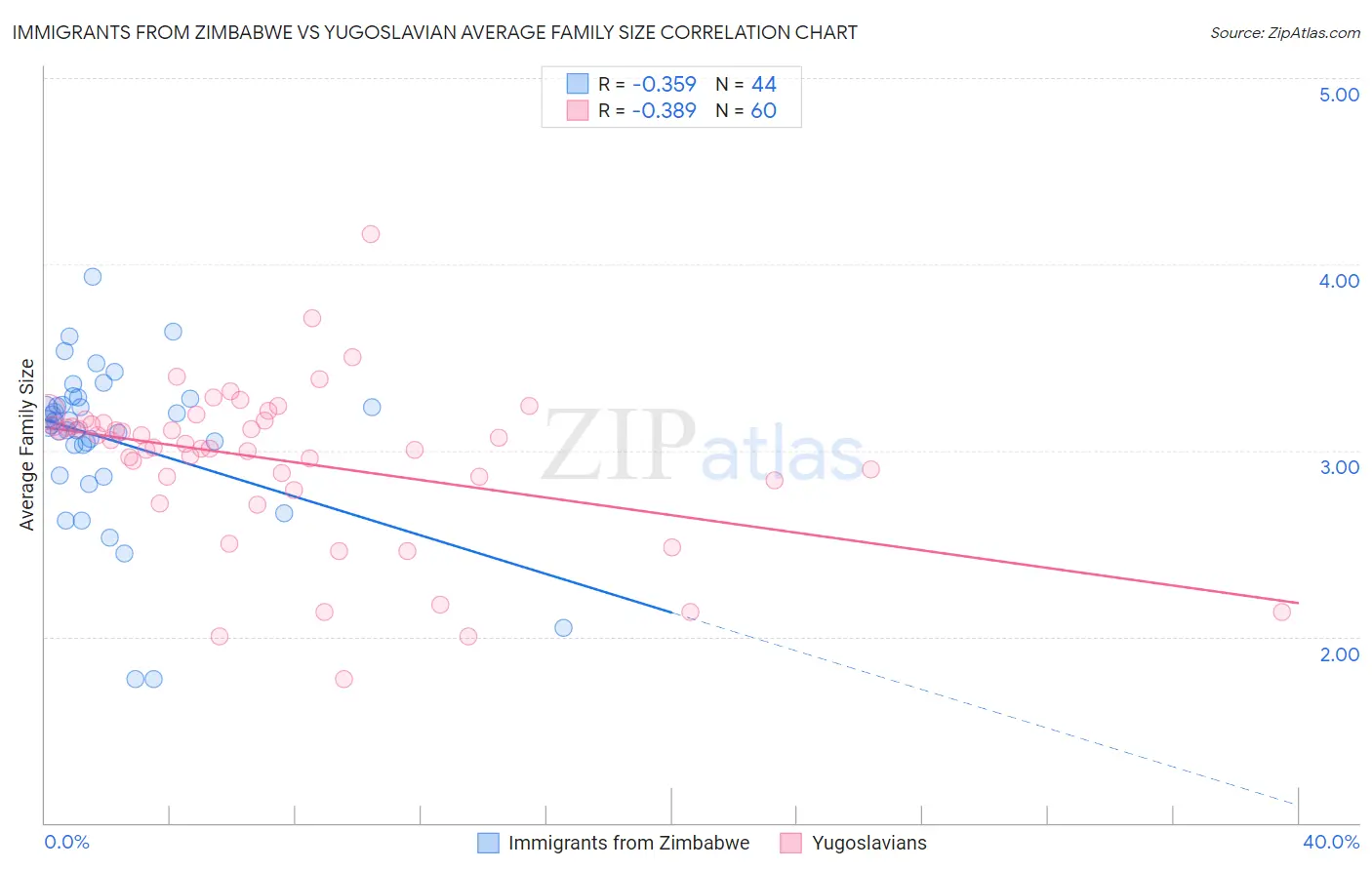 Immigrants from Zimbabwe vs Yugoslavian Average Family Size