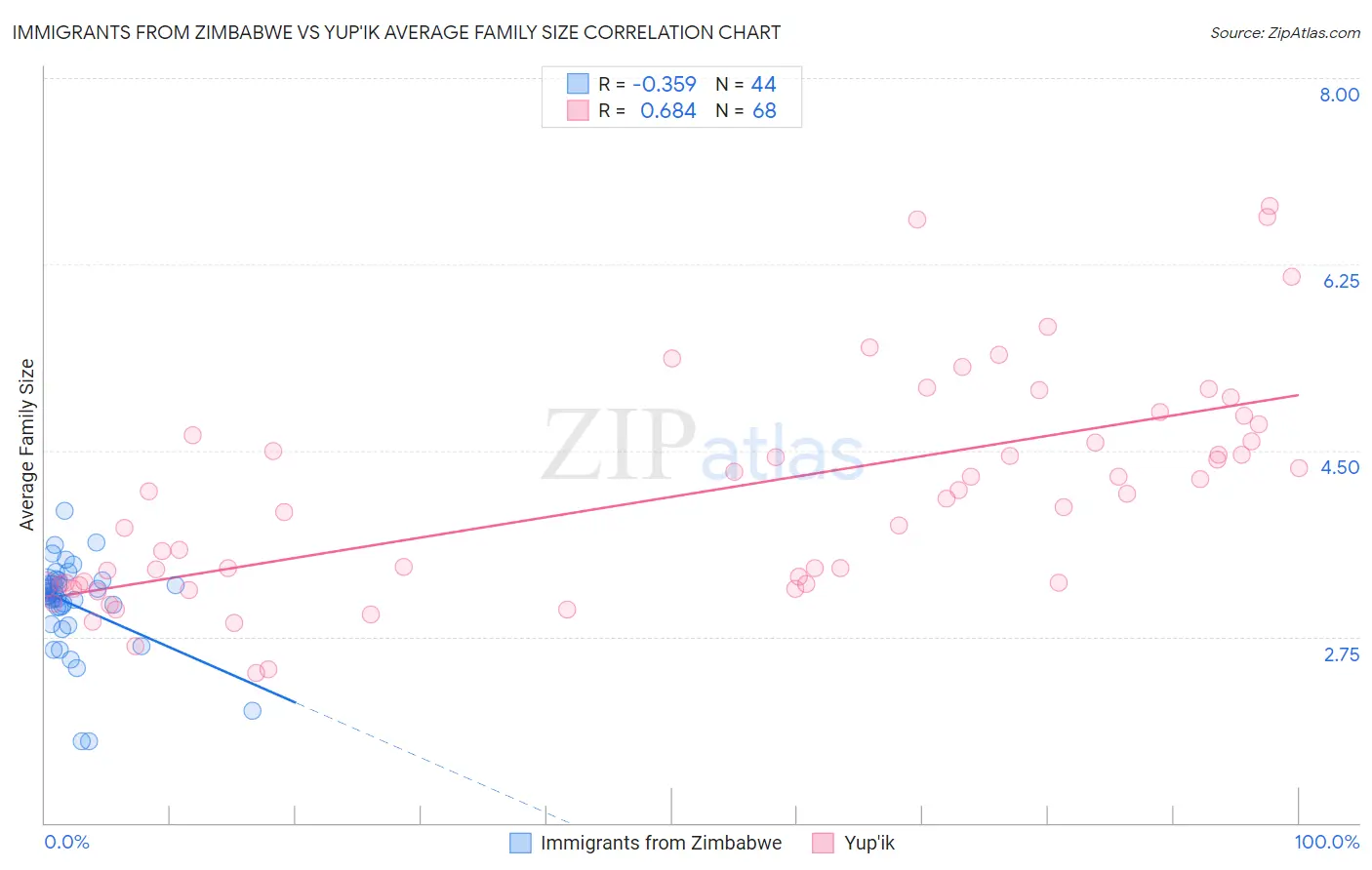 Immigrants from Zimbabwe vs Yup'ik Average Family Size
