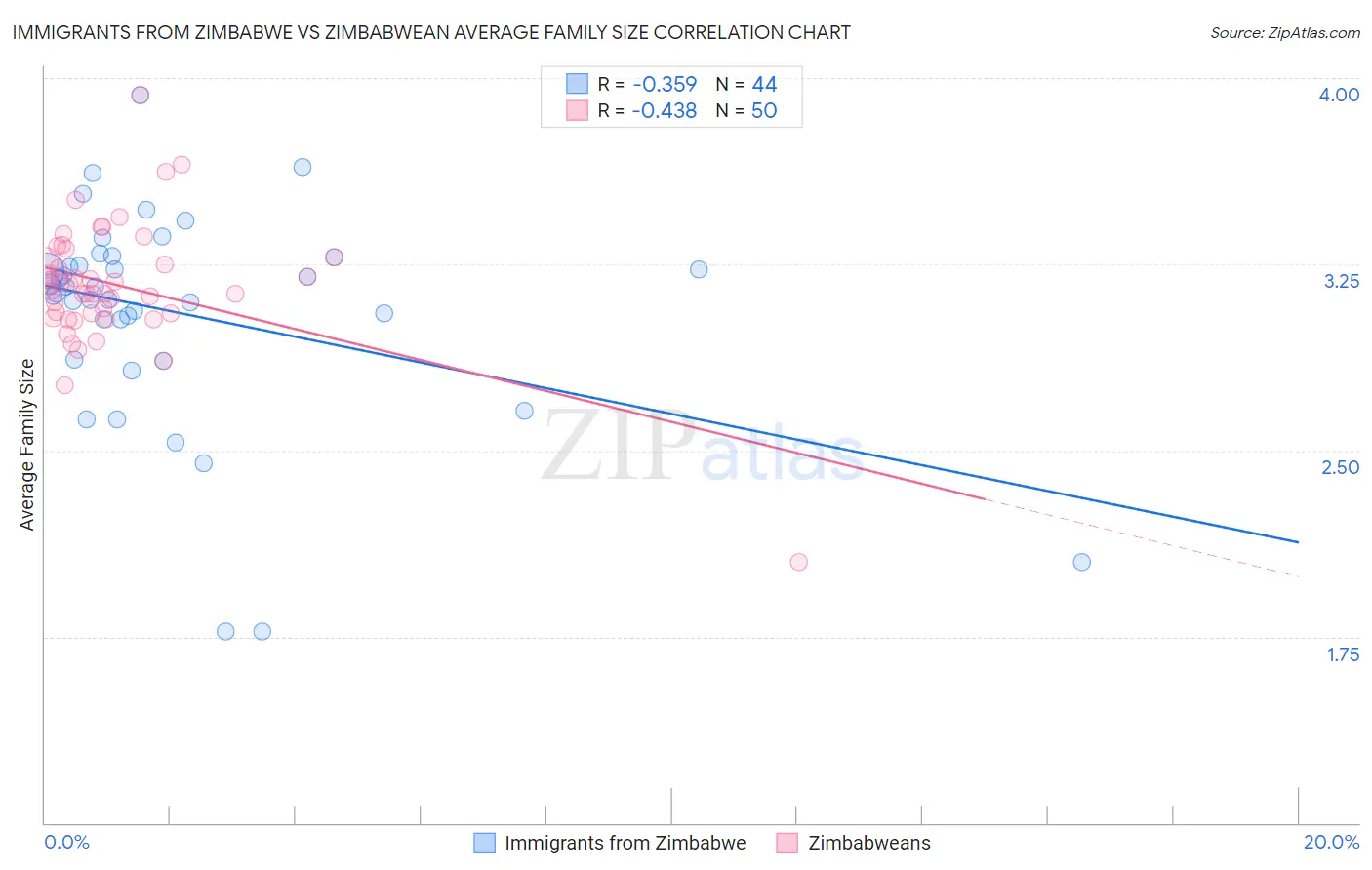 Immigrants from Zimbabwe vs Zimbabwean Average Family Size