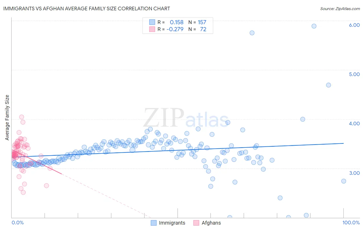 Immigrants vs Afghan Average Family Size