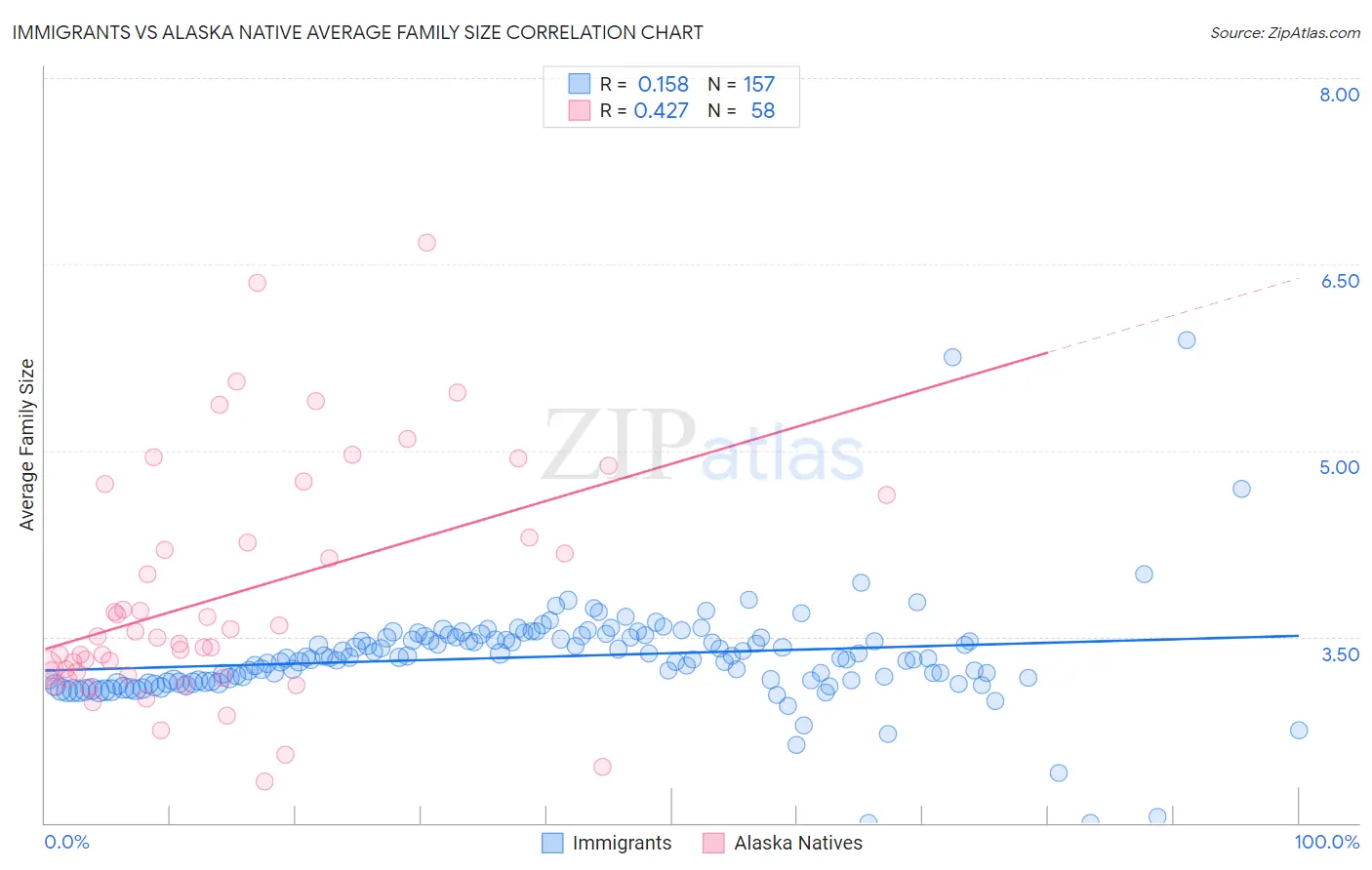 Immigrants vs Alaska Native Average Family Size