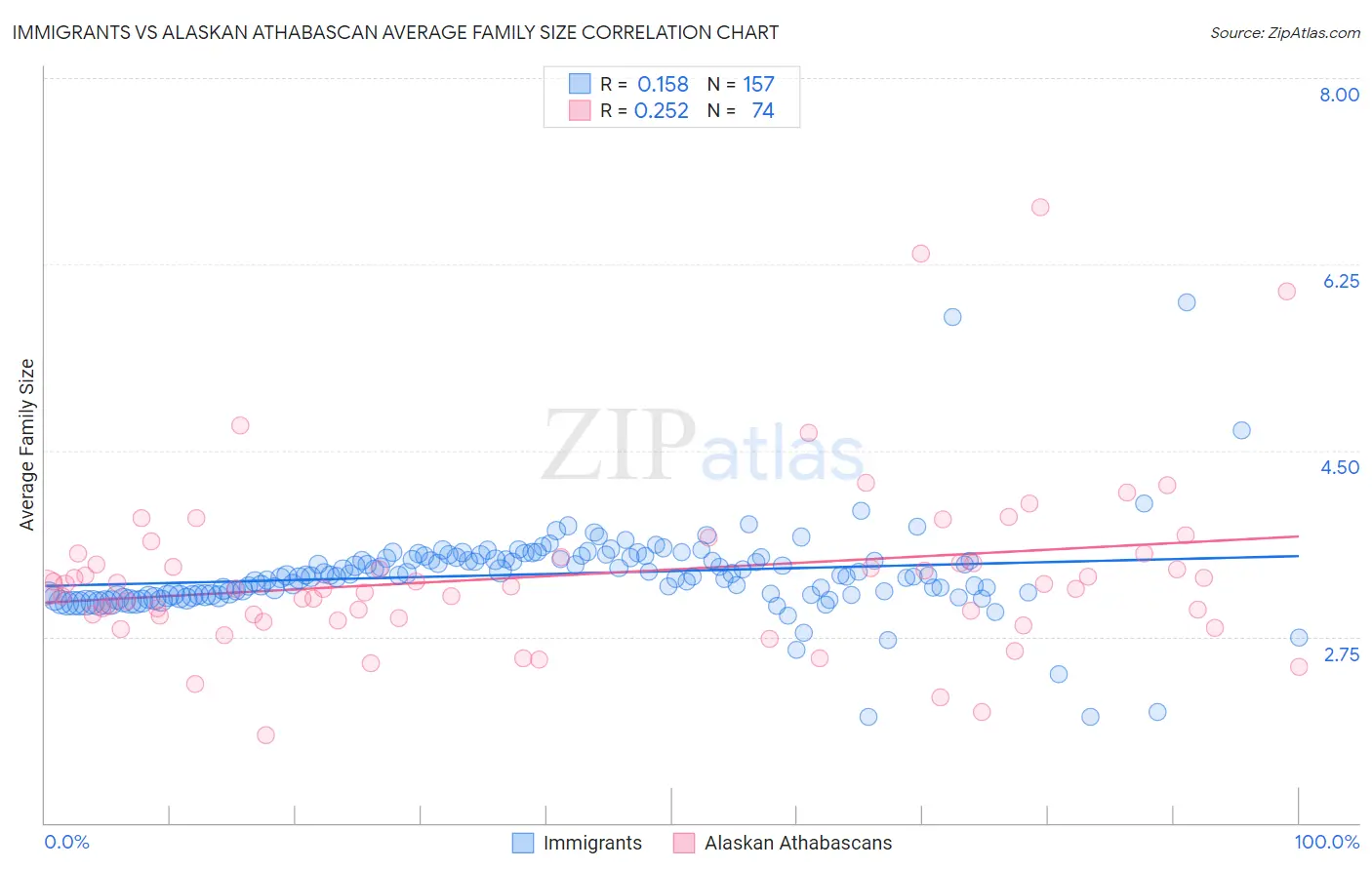 Immigrants vs Alaskan Athabascan Average Family Size