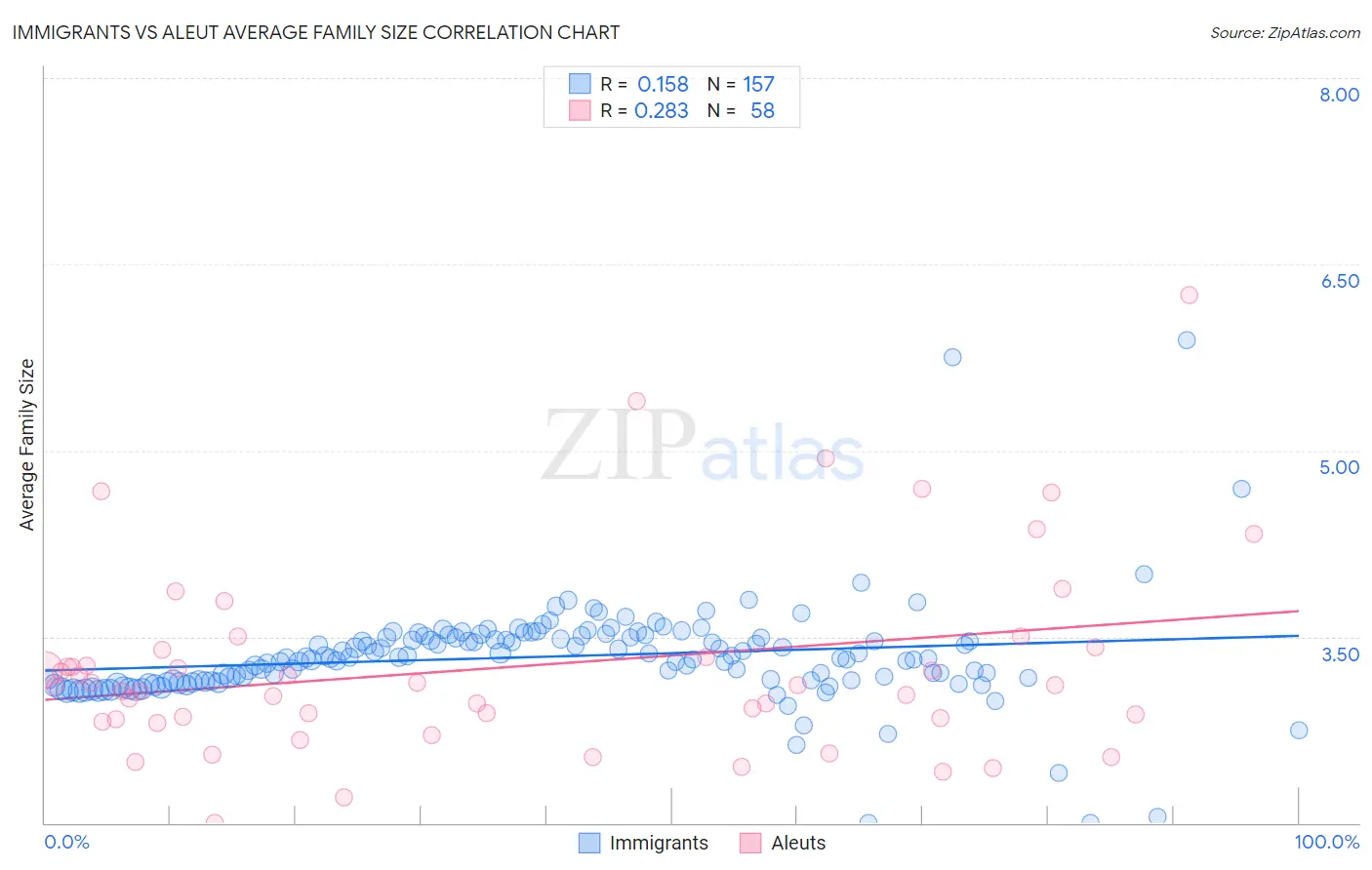 Immigrants vs Aleut Average Family Size