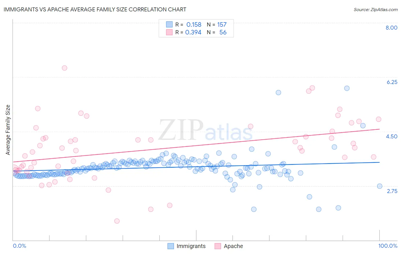 Immigrants vs Apache Average Family Size