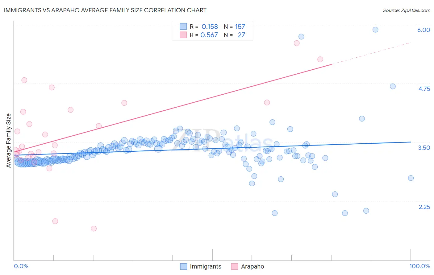 Immigrants vs Arapaho Average Family Size