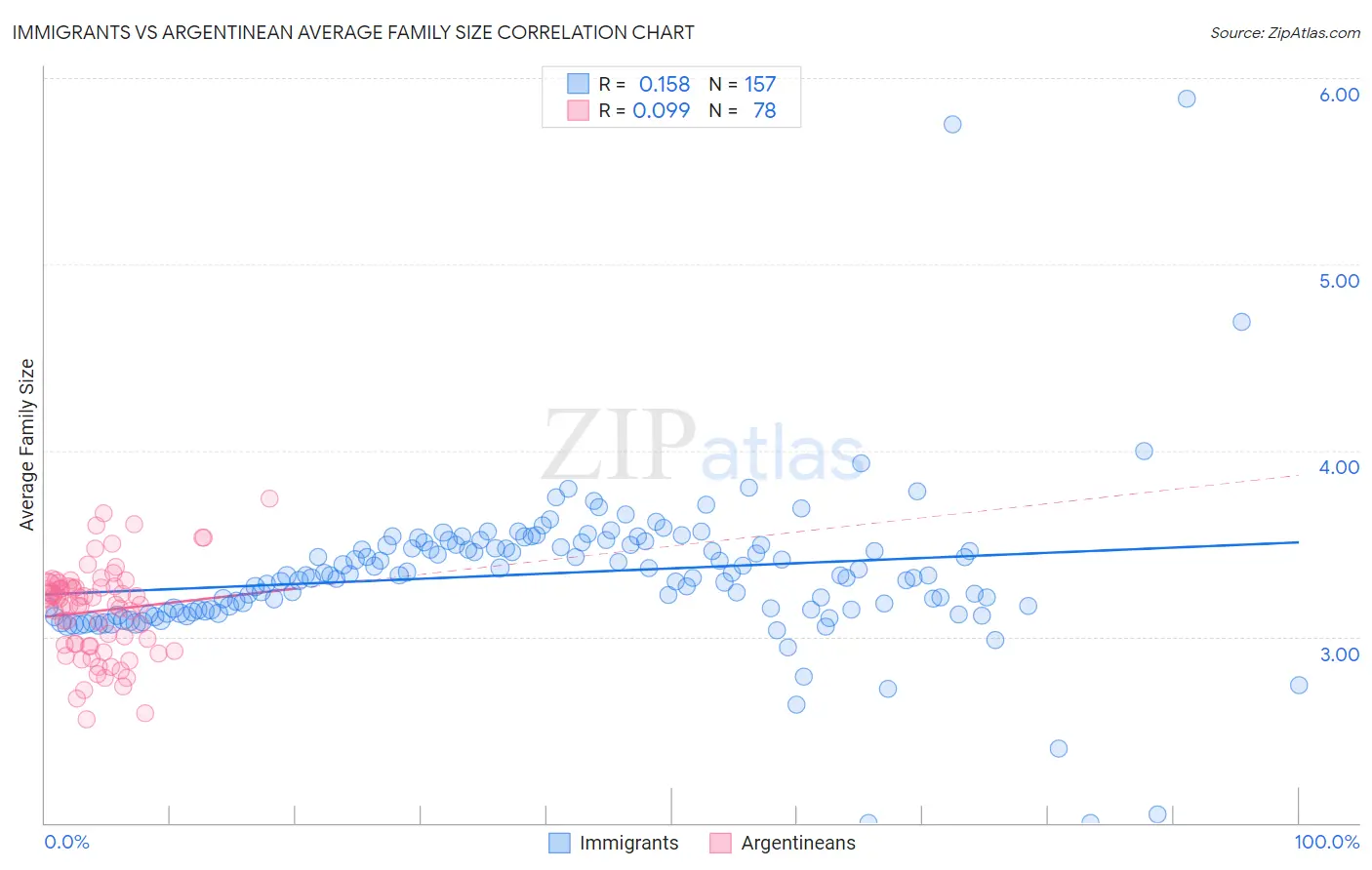 Immigrants vs Argentinean Average Family Size