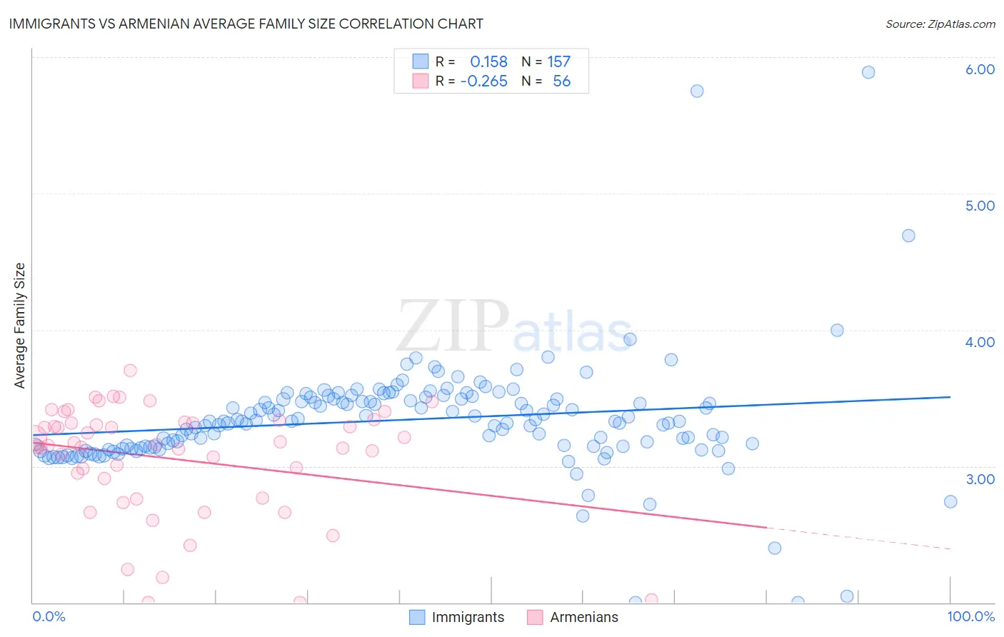 Immigrants vs Armenian Average Family Size