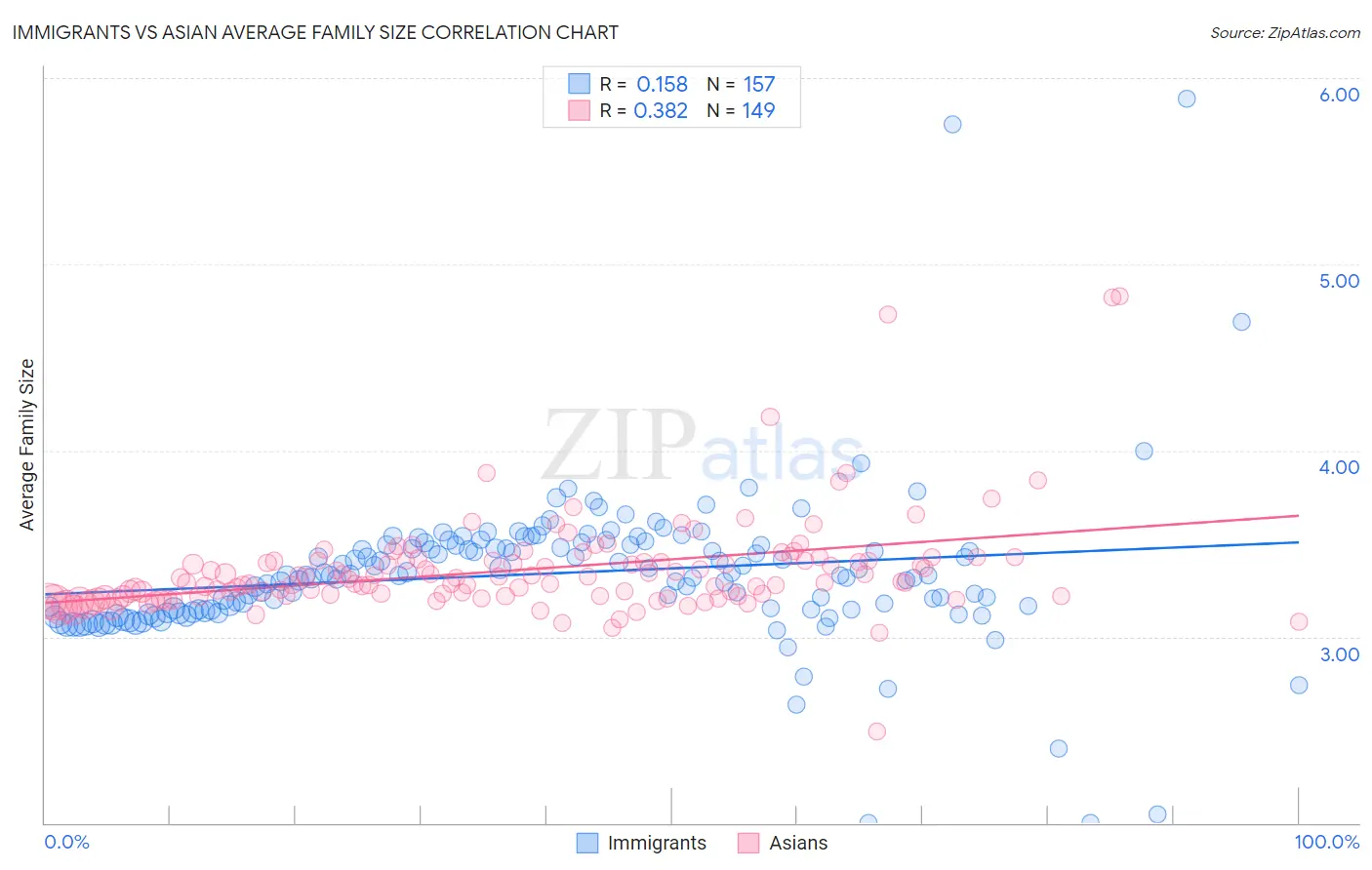 Immigrants vs Asian Average Family Size
