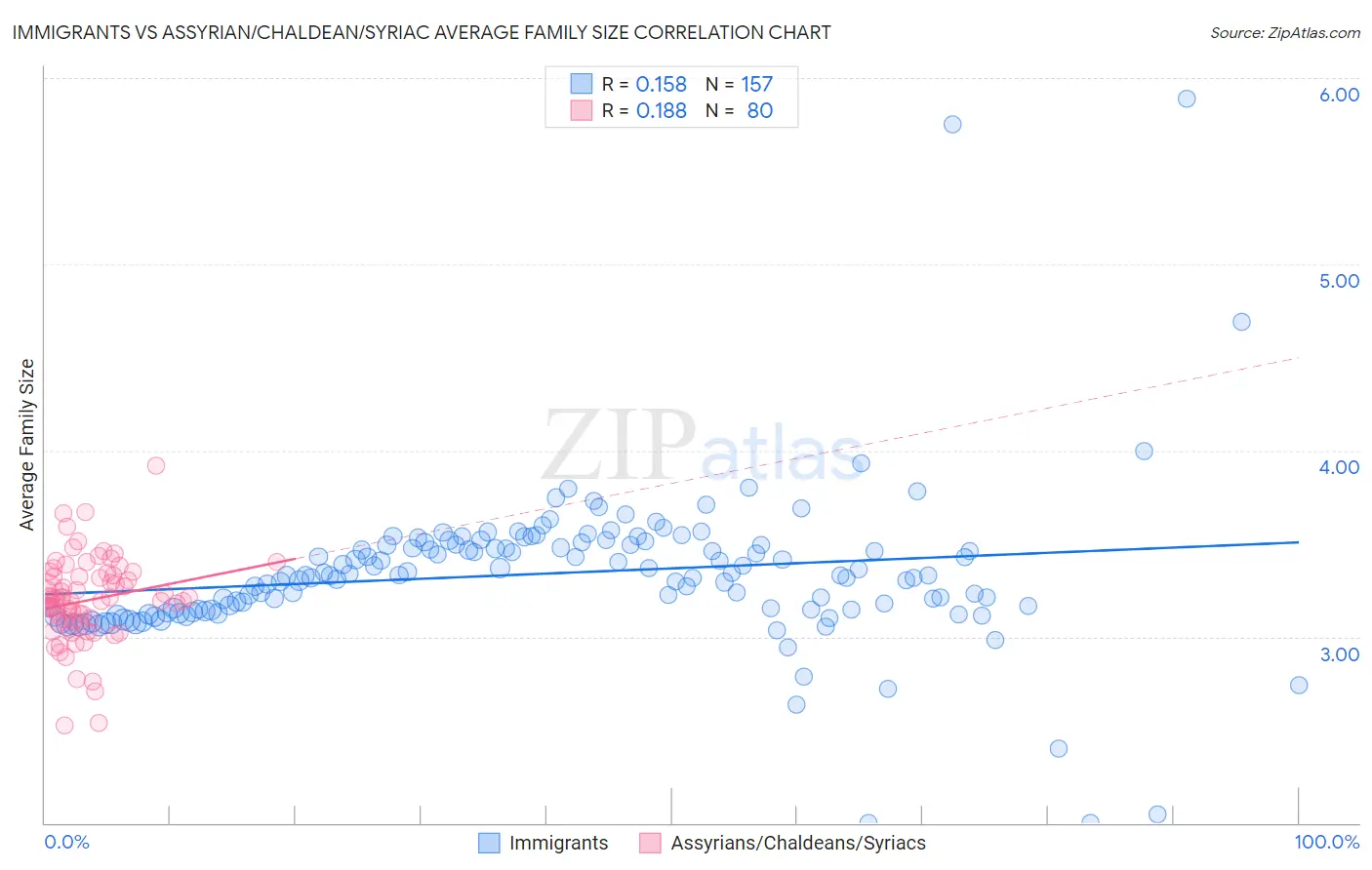 Immigrants vs Assyrian/Chaldean/Syriac Average Family Size