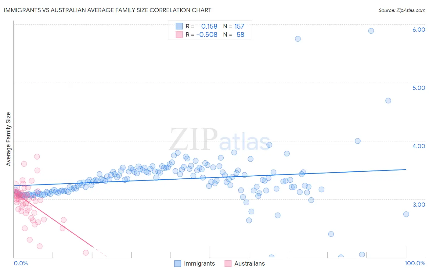 Immigrants vs Australian Average Family Size
