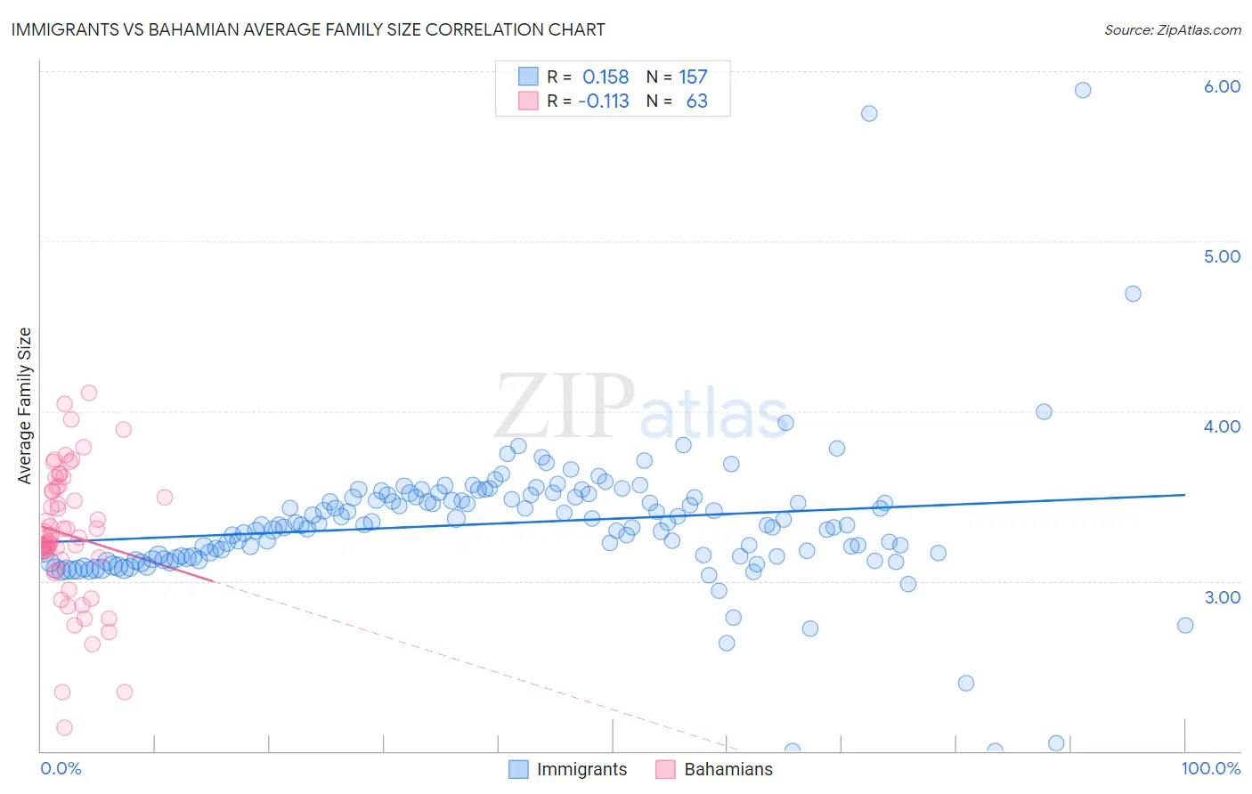 Immigrants vs Bahamian Average Family Size
