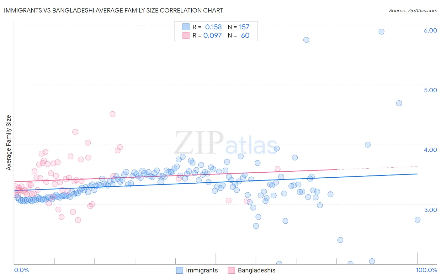 Immigrants vs Bangladeshi Average Family Size