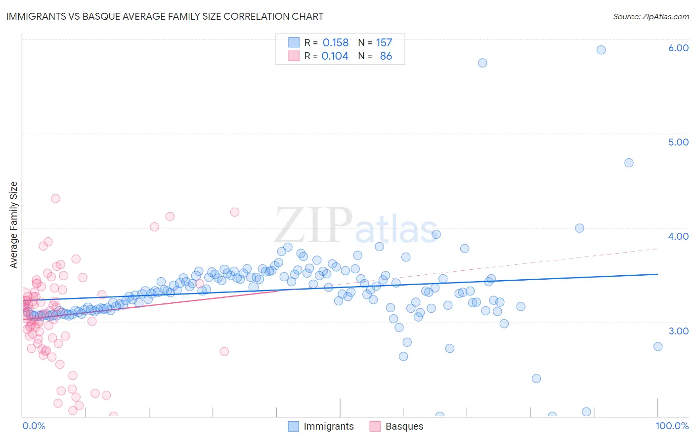 Immigrants vs Basque Average Family Size