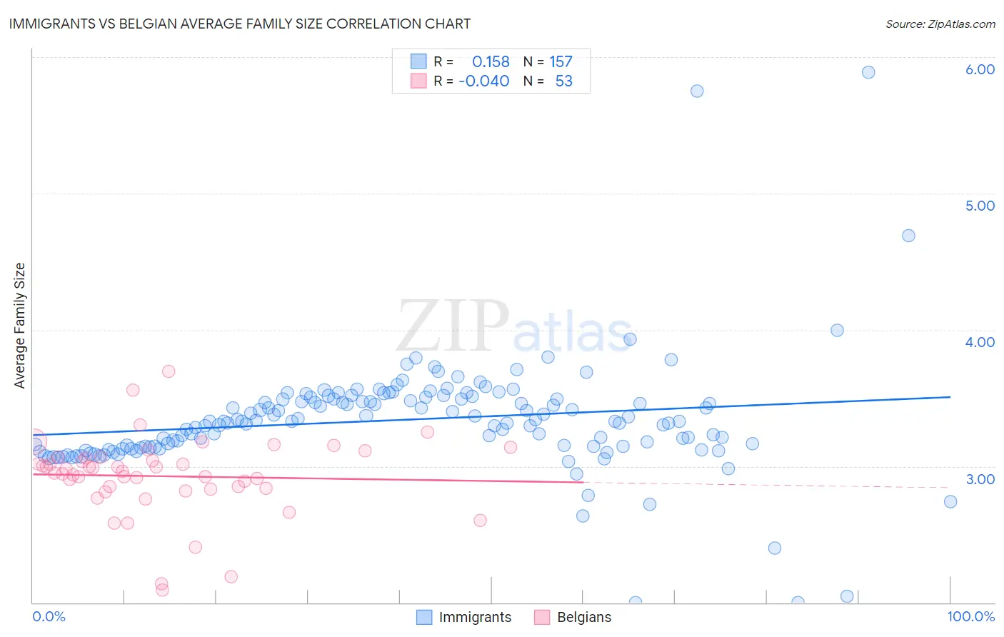 Immigrants vs Belgian Average Family Size