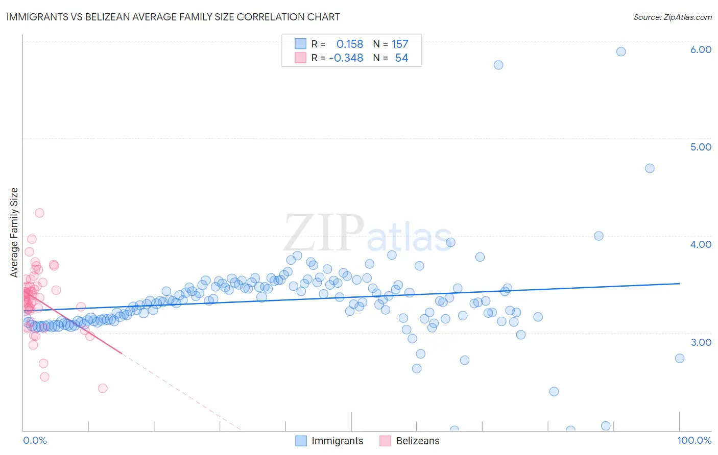Immigrants vs Belizean Average Family Size