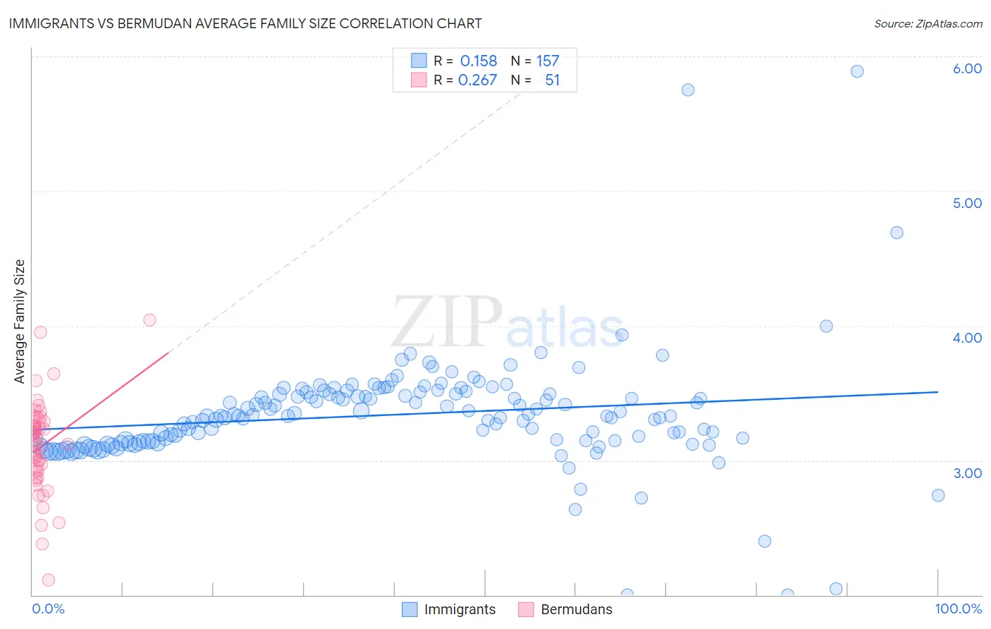 Immigrants vs Bermudan Average Family Size