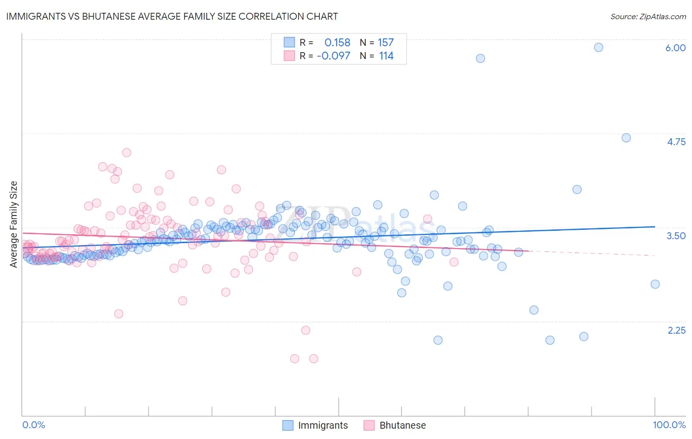 Immigrants vs Bhutanese Average Family Size