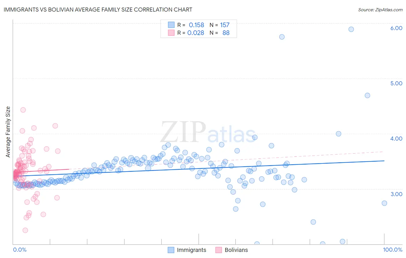Immigrants vs Bolivian Average Family Size