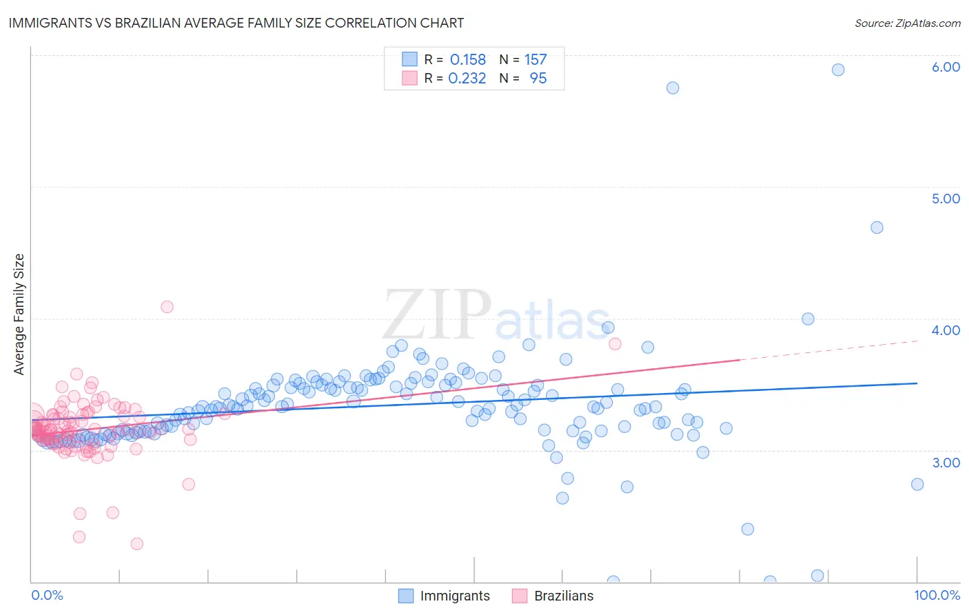 Immigrants vs Brazilian Average Family Size