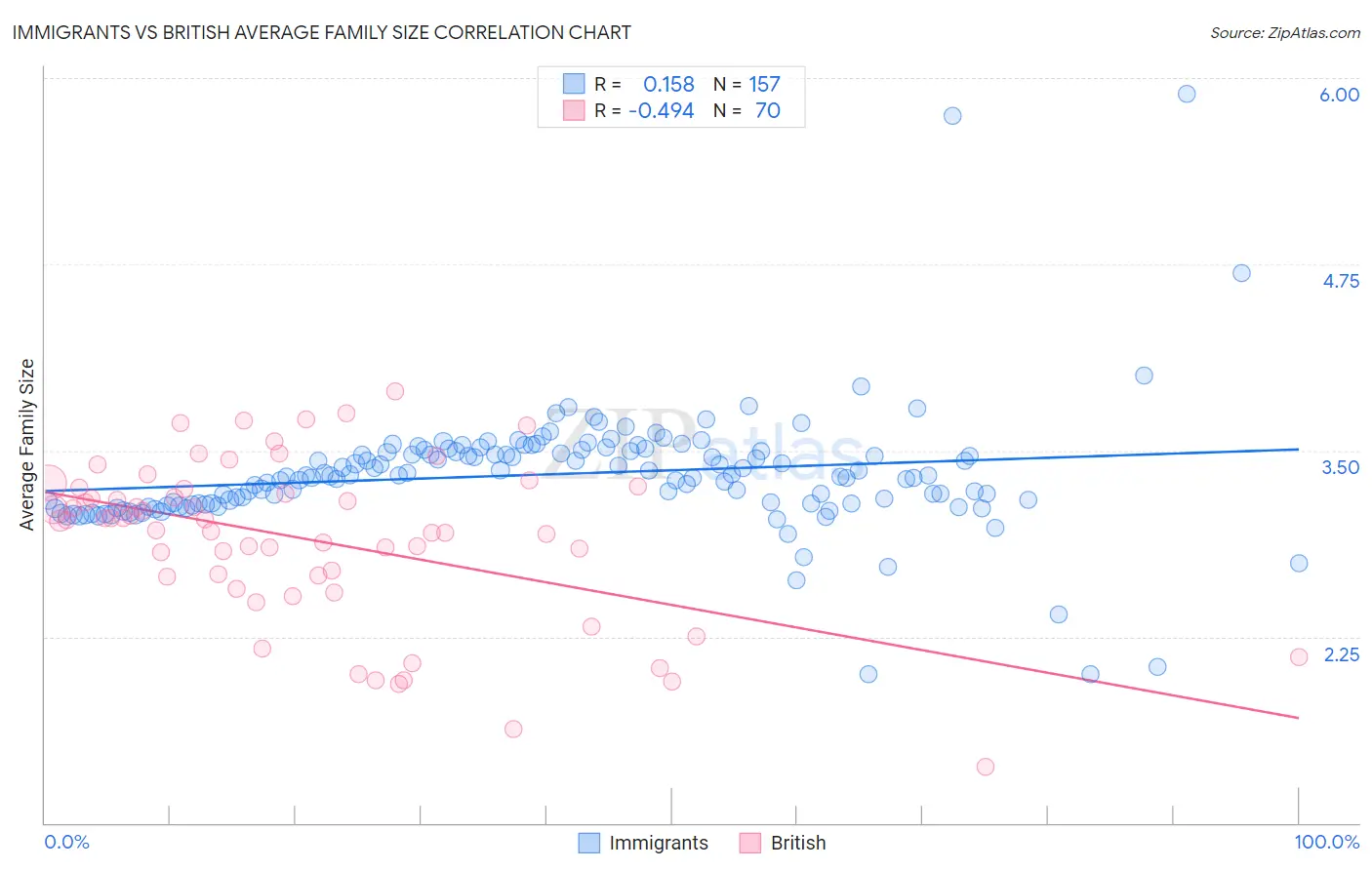 Immigrants vs British Average Family Size