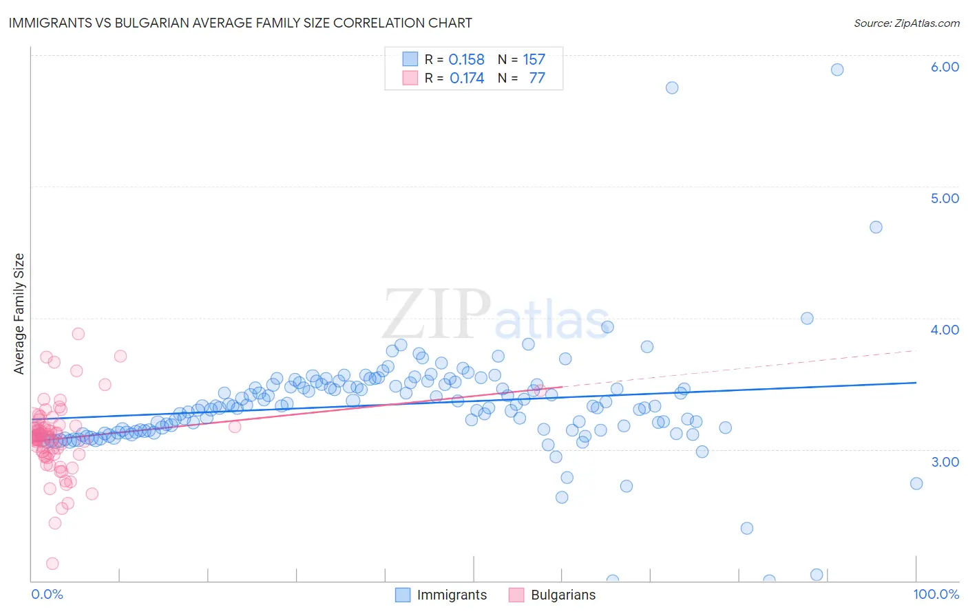 Immigrants vs Bulgarian Average Family Size