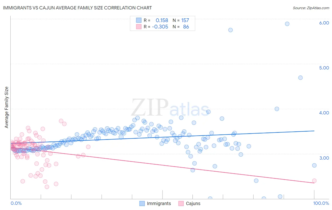 Immigrants vs Cajun Average Family Size