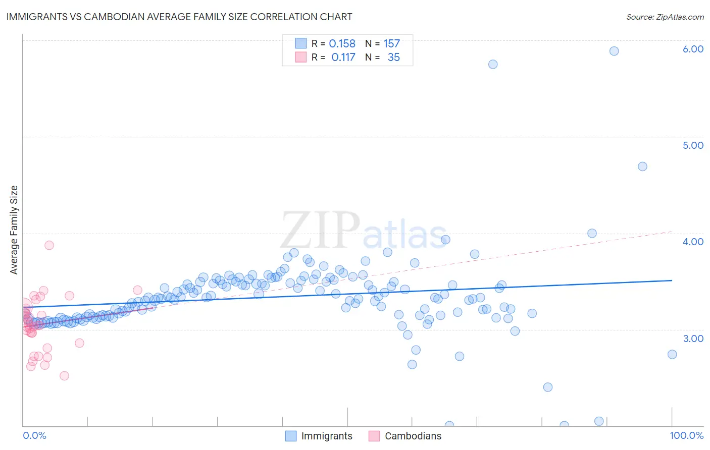 Immigrants vs Cambodian Average Family Size