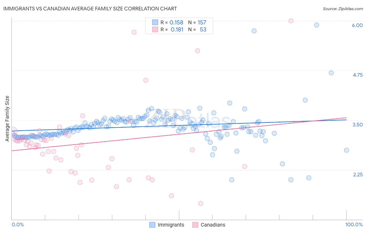 Immigrants vs Canadian Average Family Size