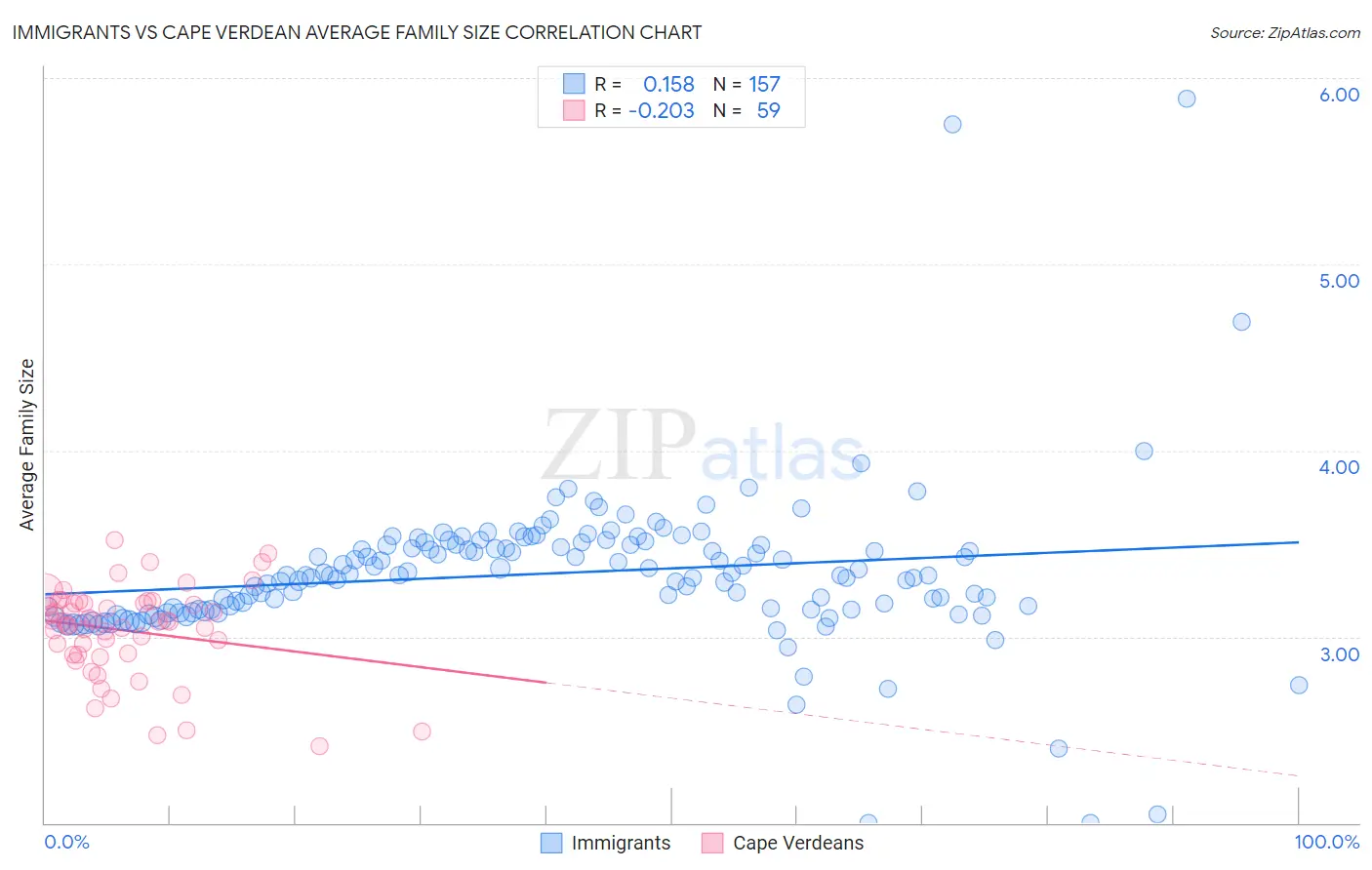 Immigrants vs Cape Verdean Average Family Size