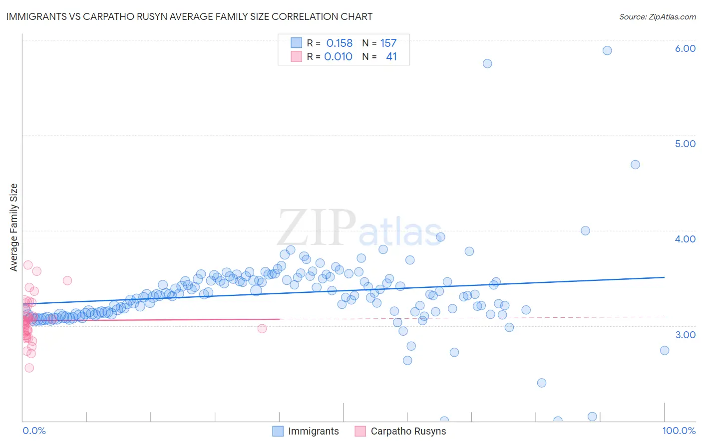 Immigrants vs Carpatho Rusyn Average Family Size