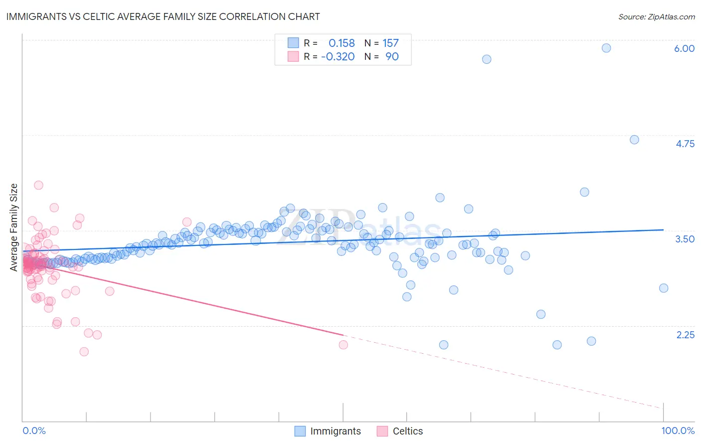 Immigrants vs Celtic Average Family Size