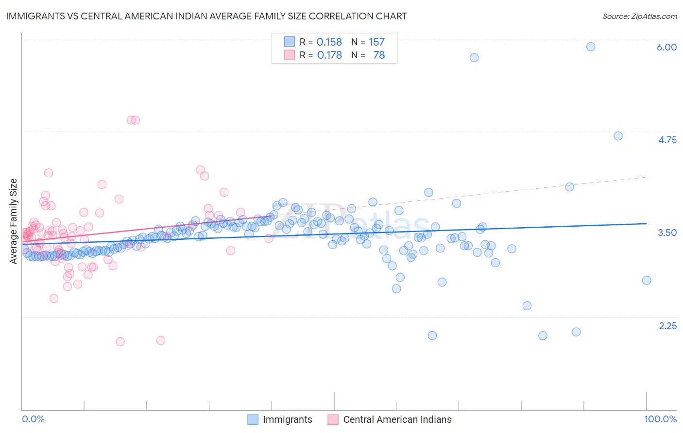 Immigrants vs Central American Indian Average Family Size