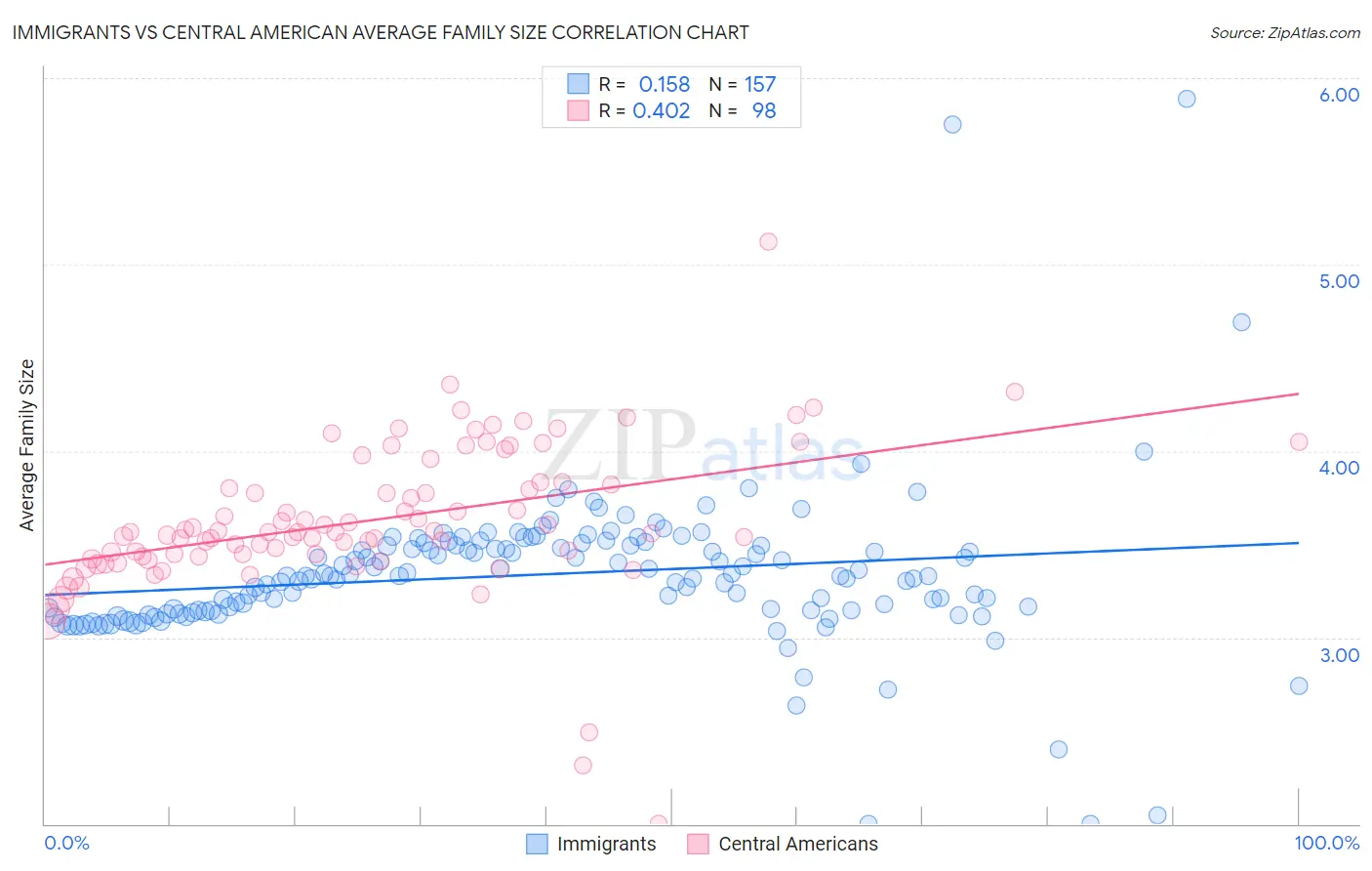 Immigrants vs Central American Average Family Size