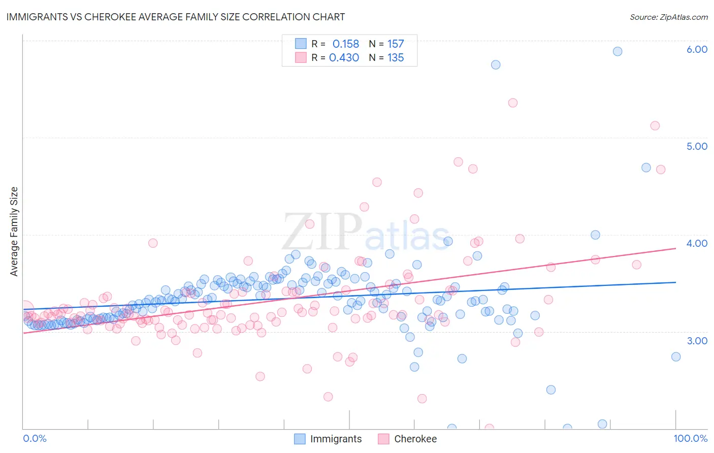 Immigrants vs Cherokee Average Family Size