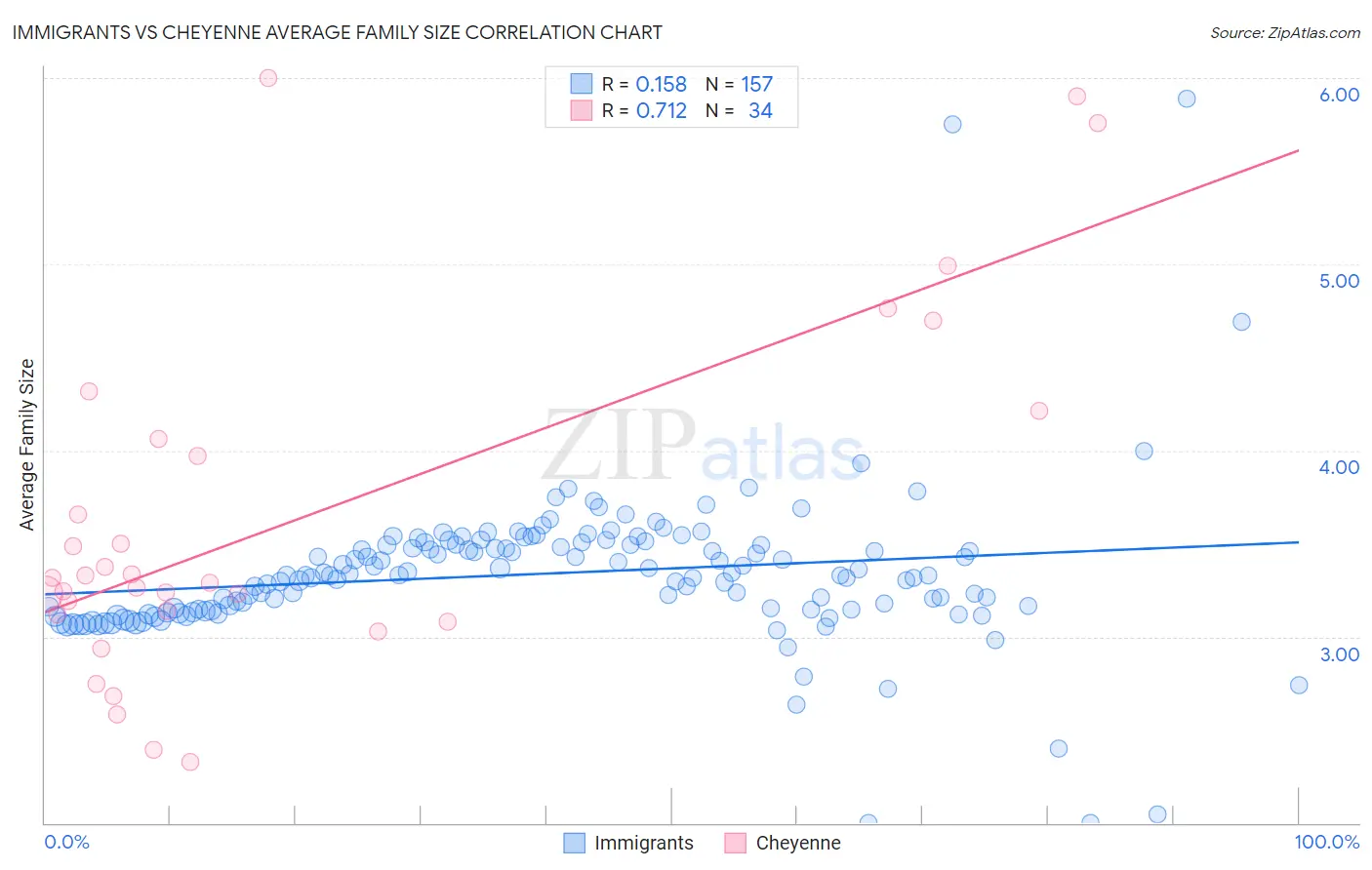 Immigrants vs Cheyenne Average Family Size