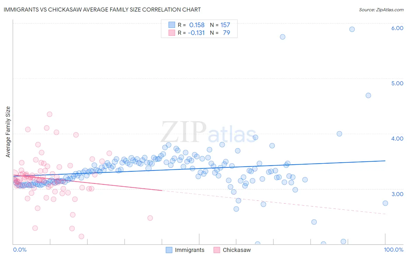 Immigrants vs Chickasaw Average Family Size