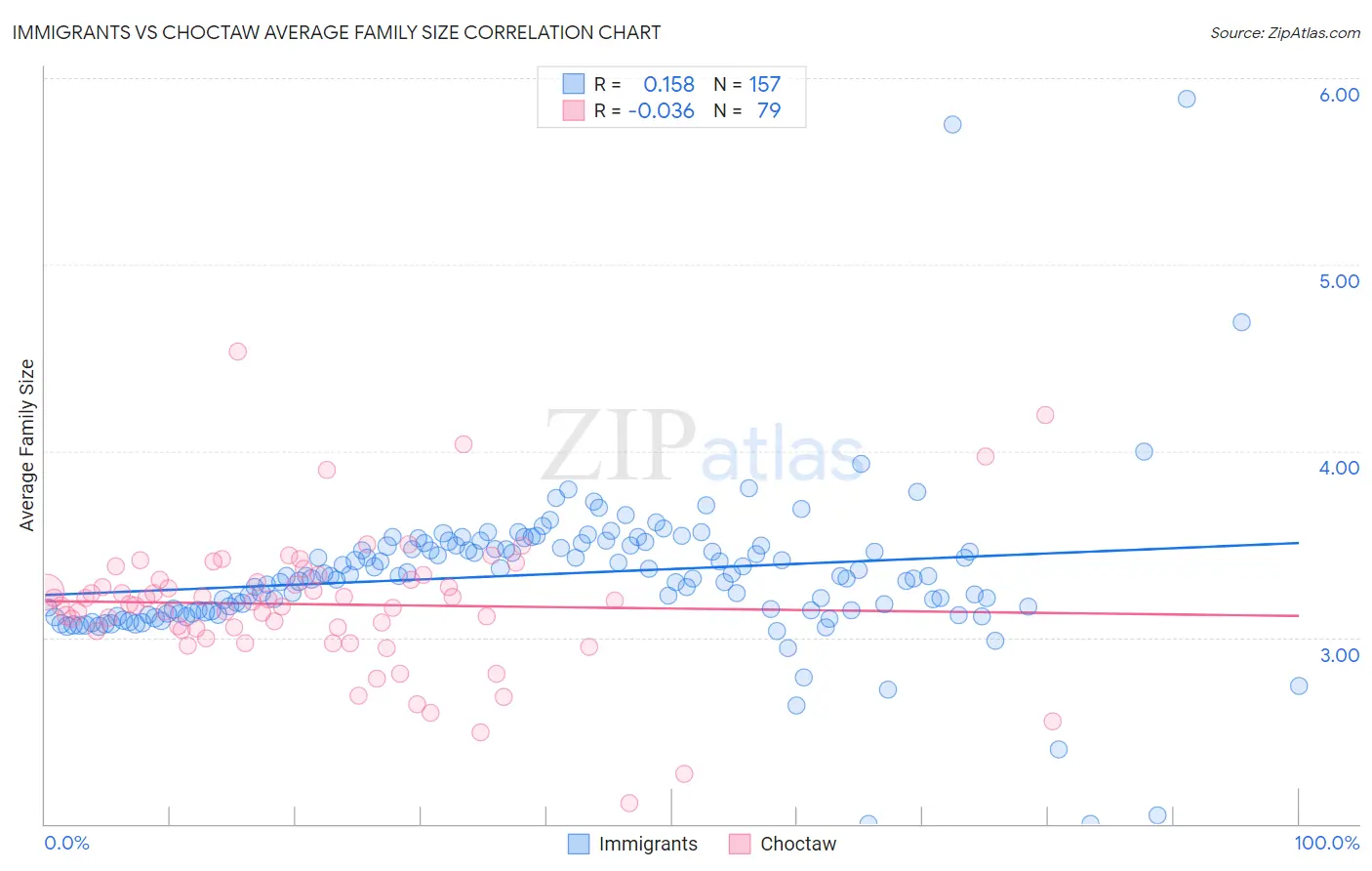 Immigrants vs Choctaw Average Family Size