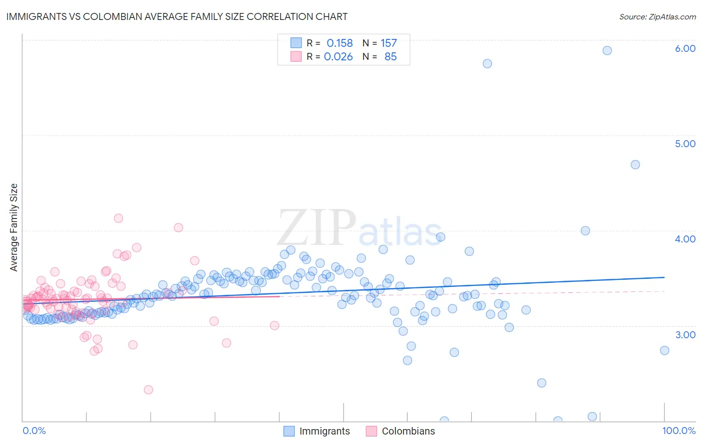 Immigrants vs Colombian Average Family Size
