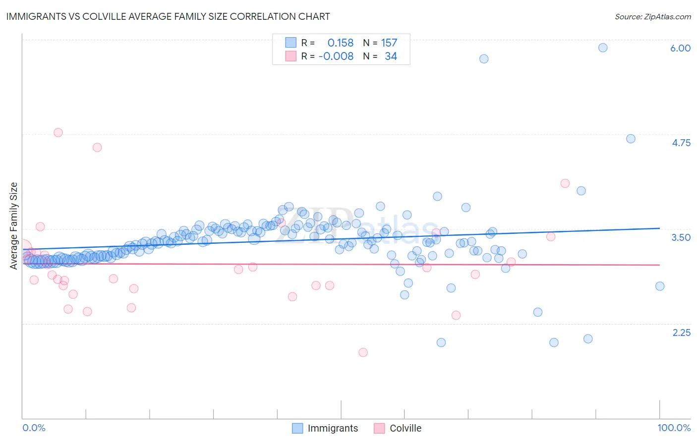 Immigrants vs Colville Average Family Size