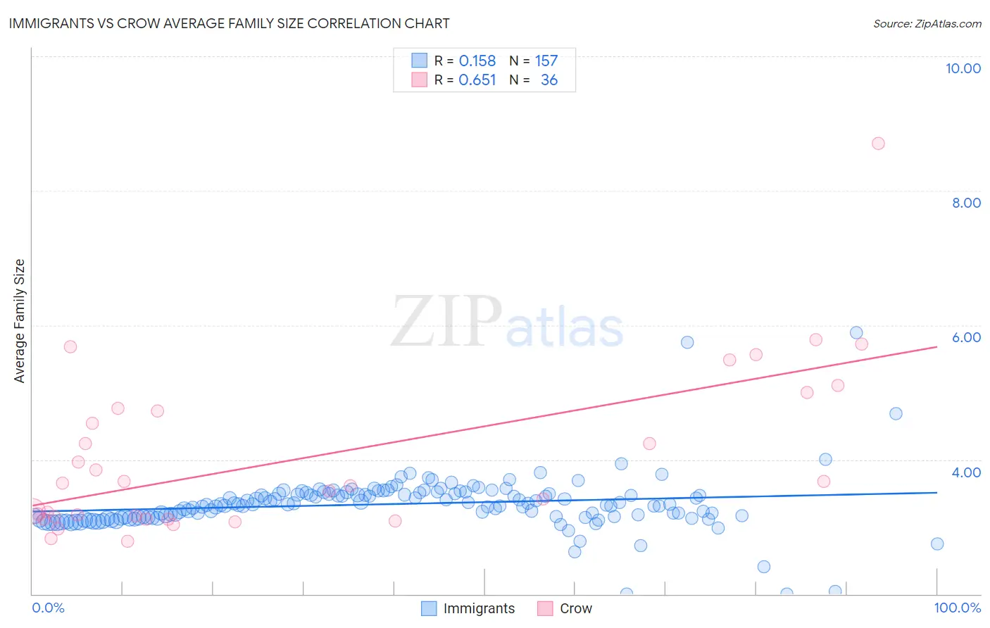 Immigrants vs Crow Average Family Size